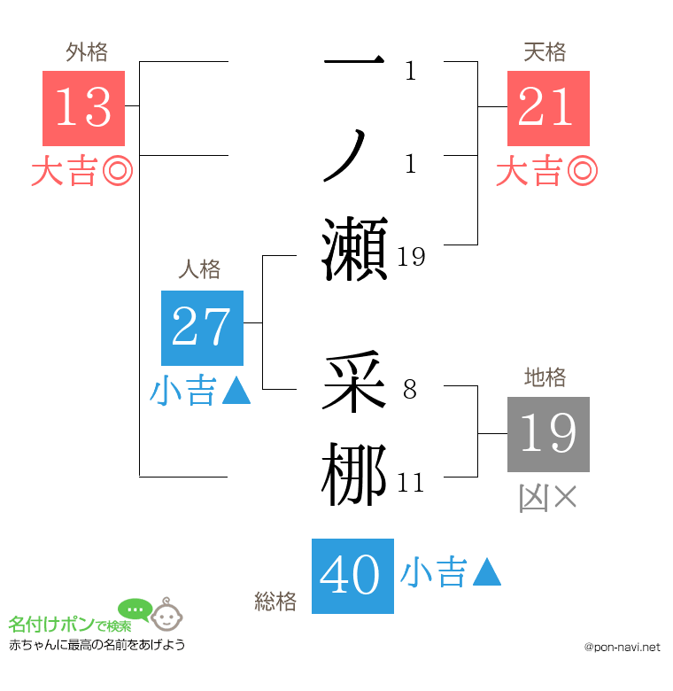 一ノ瀬 采梛さんの姓名判断結果