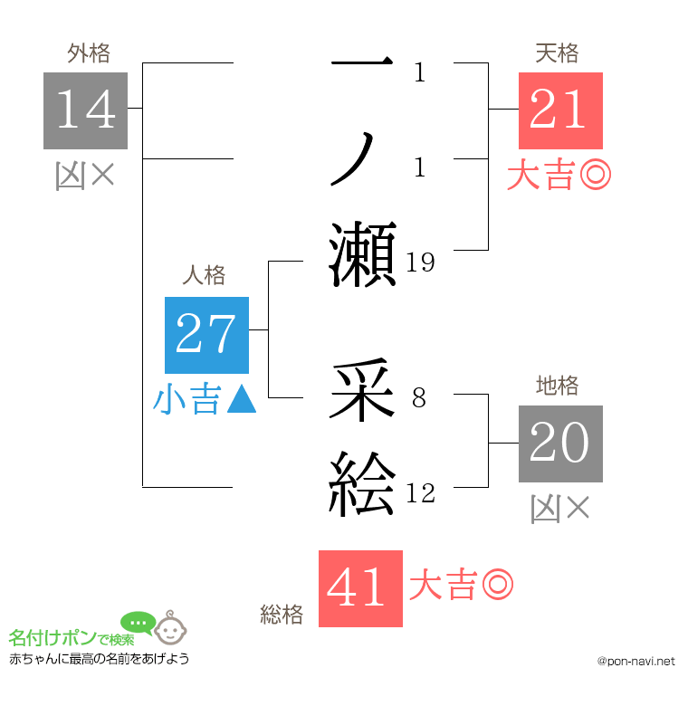 一ノ瀬 采絵さんの姓名判断結果