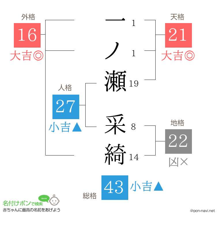 一ノ瀬 采綺さんの姓名判断結果