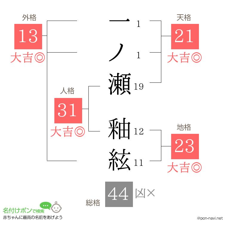 一ノ瀬 釉絃さんの姓名判断結果