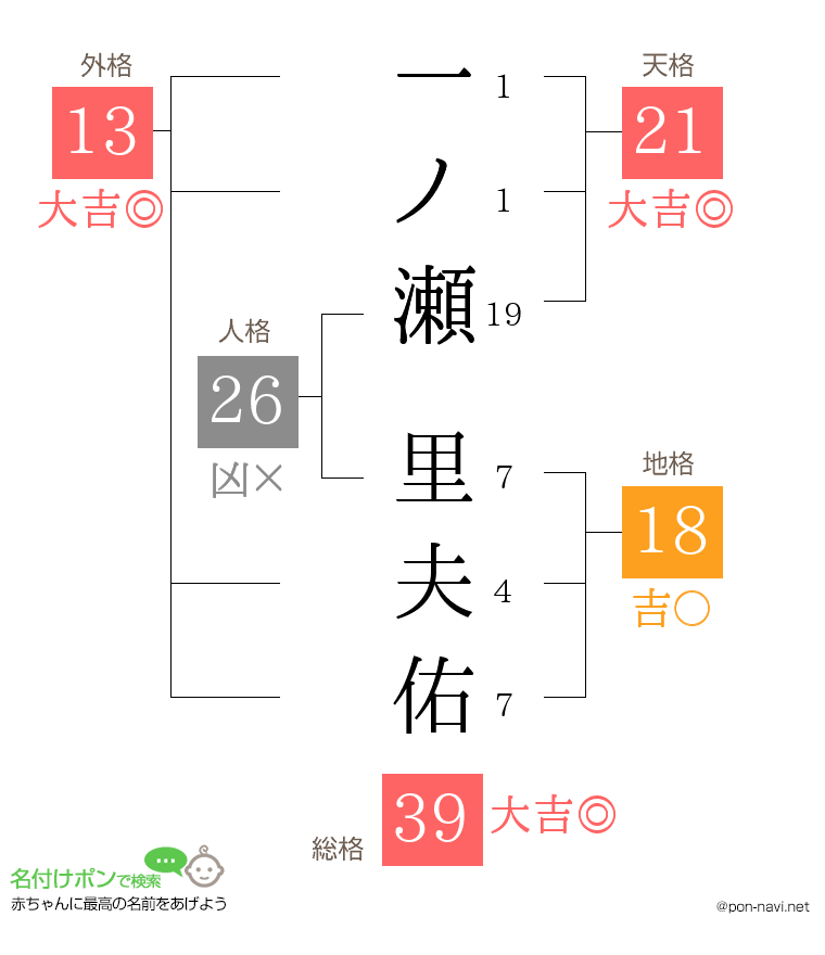 一ノ瀬 里夫佑さんの姓名判断結果