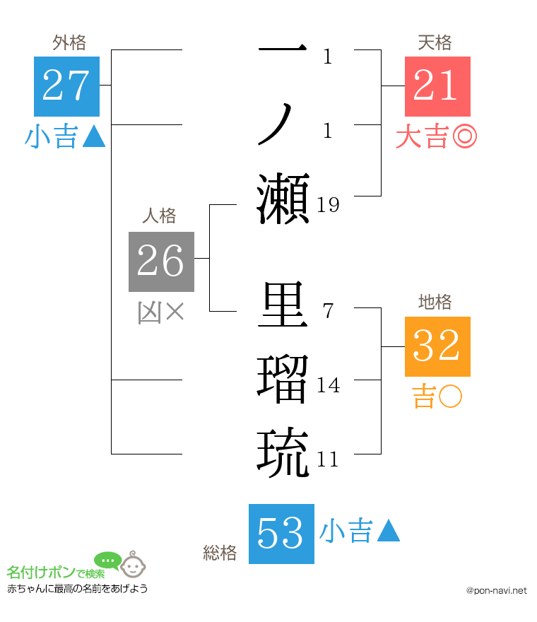 一ノ瀬 里瑠琉さんの姓名判断結果