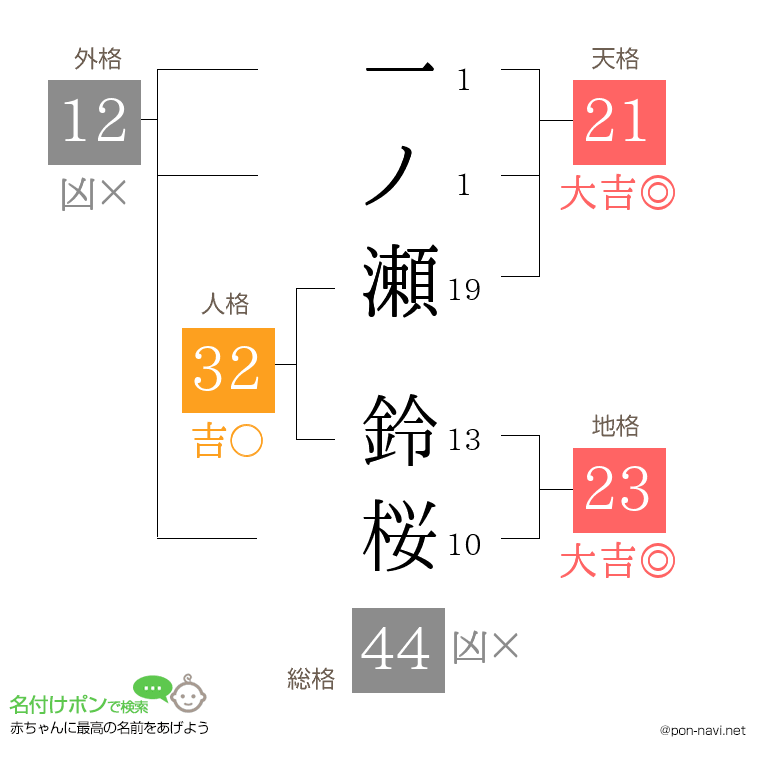 一ノ瀬 鈴桜さんの姓名判断結果