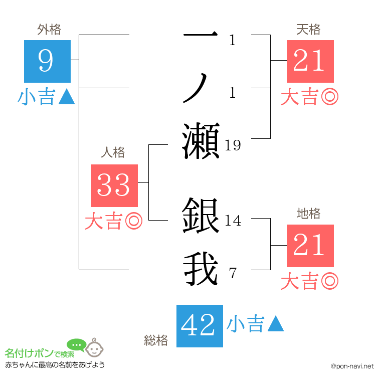 一ノ瀬 銀我さんの姓名判断結果