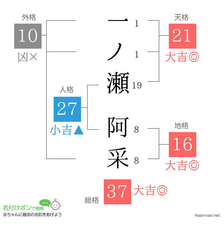 一ノ瀬 阿采さんの姓名判断結果