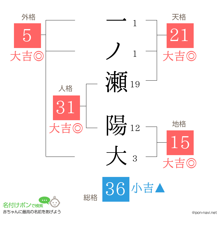 一ノ瀬 陽大さんの姓名判断結果