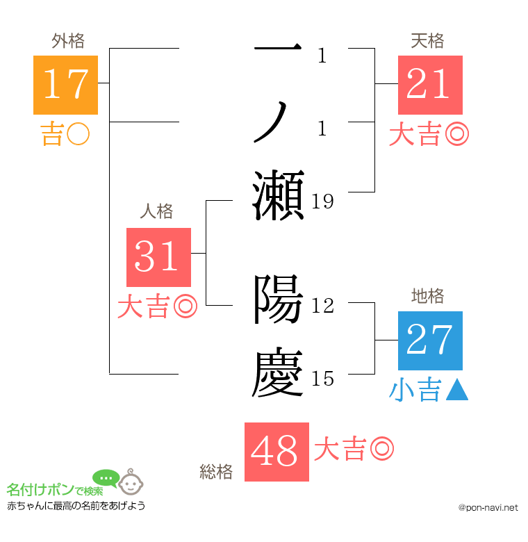 一ノ瀬 陽慶さんの姓名判断結果