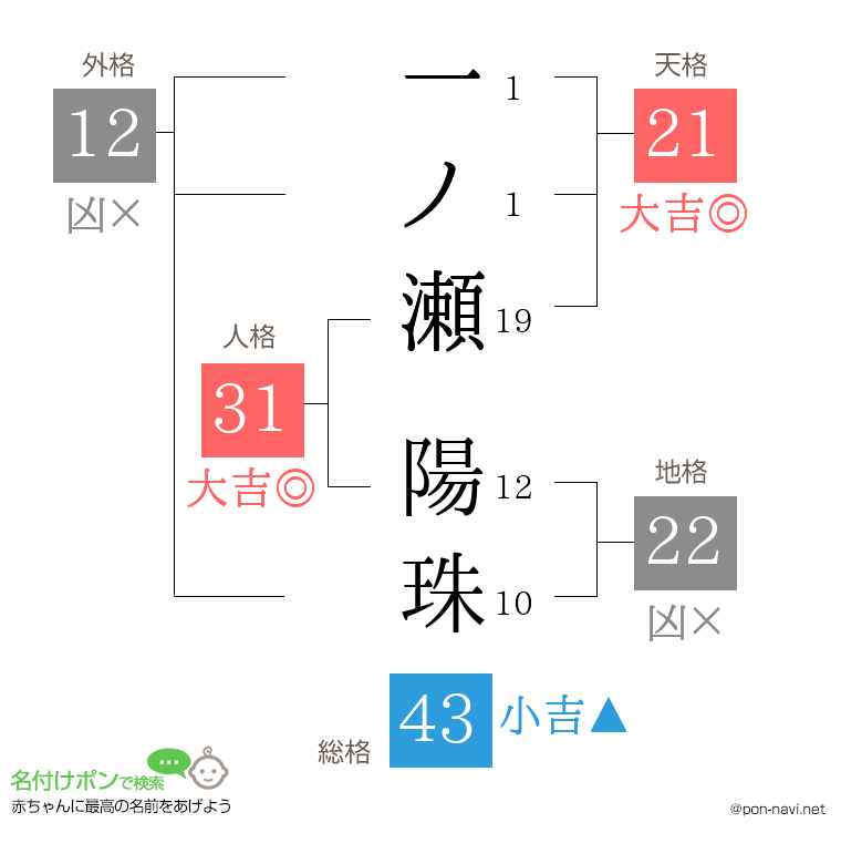 一ノ瀬 陽珠さんの姓名判断結果