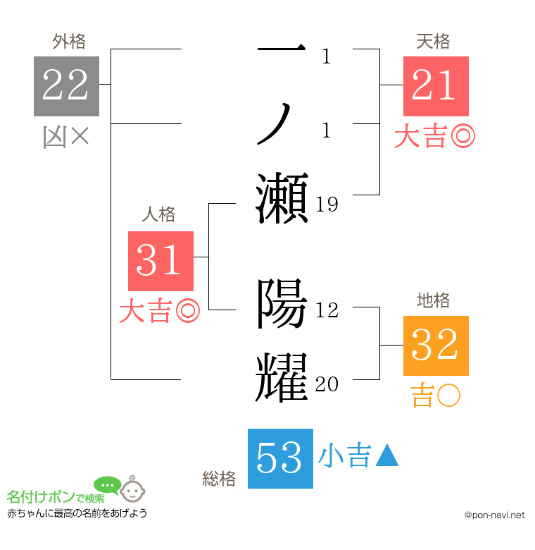 一ノ瀬 陽耀さんの姓名判断結果