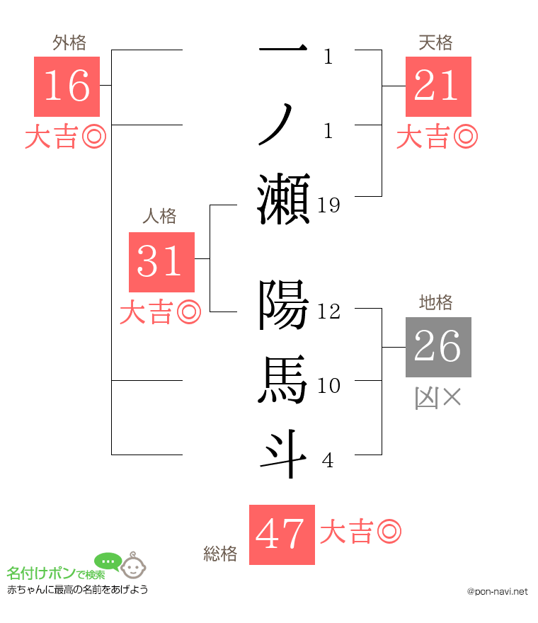 一ノ瀬 陽馬斗さんの姓名判断結果