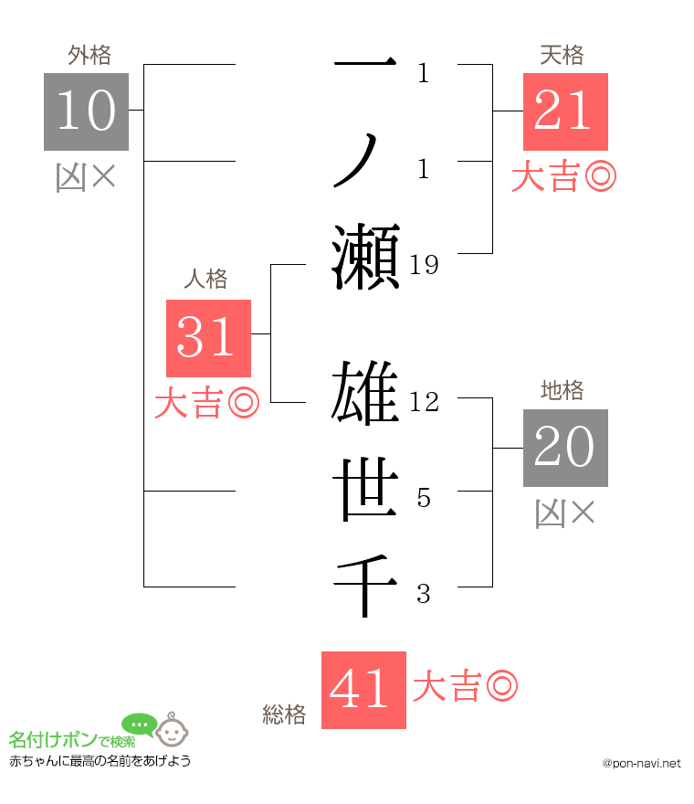 一ノ瀬 雄世千さんの姓名判断結果