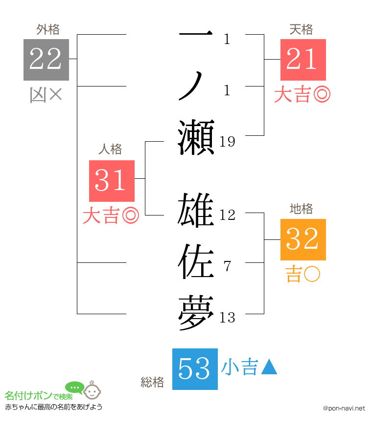 一ノ瀬 雄佐夢さんの姓名判断結果