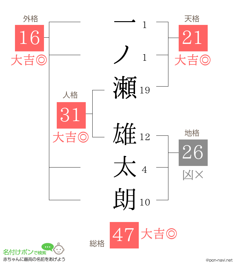一ノ瀬 雄太朗さんの姓名判断結果