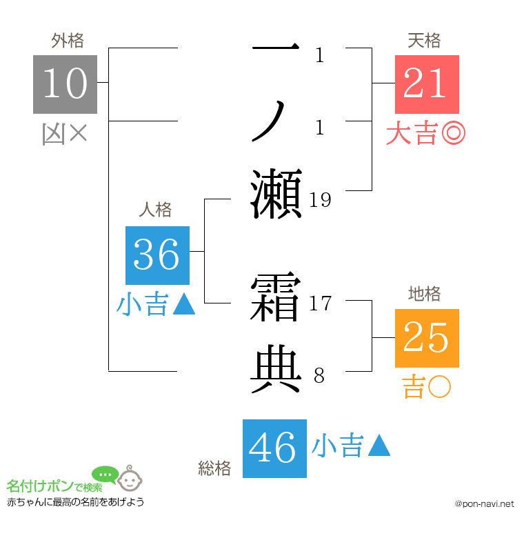 一ノ瀬 霜典さんの姓名判断結果