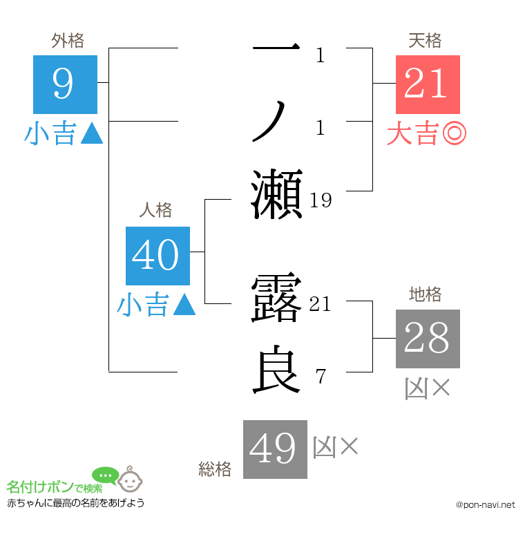 一ノ瀬 露良さんの姓名判断結果