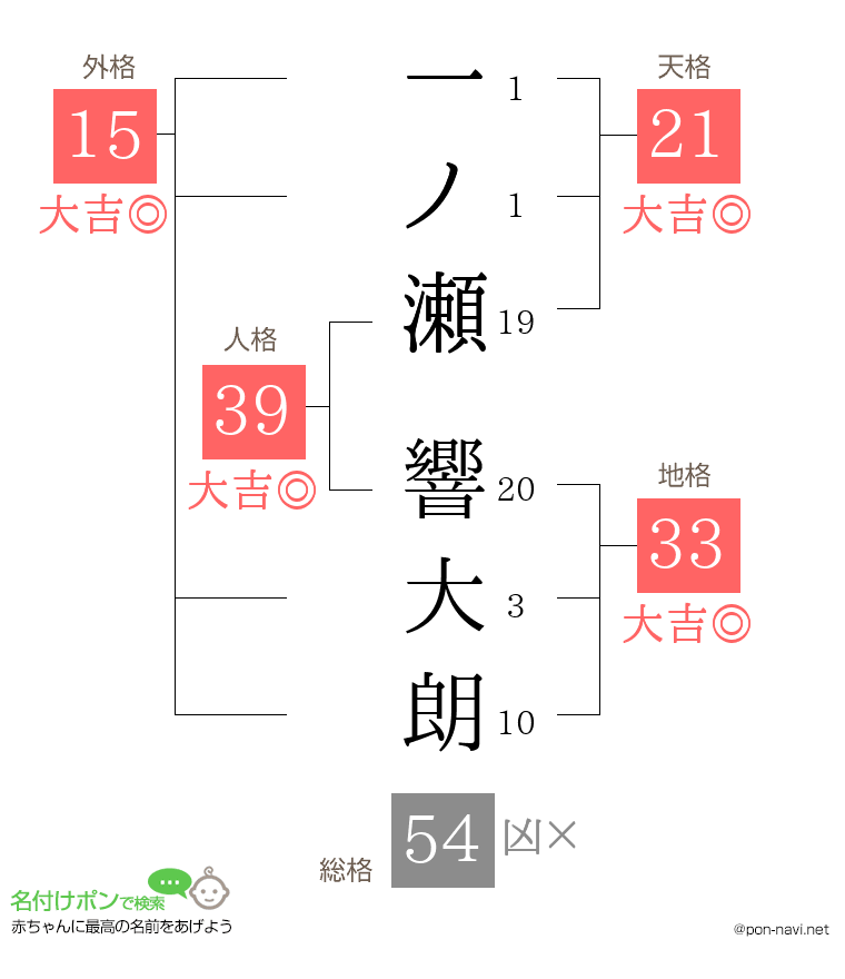 一ノ瀬 響大朗さんの姓名判断結果
