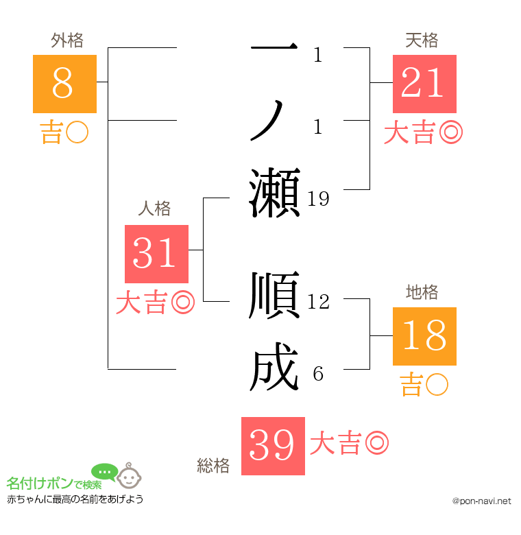 一ノ瀬 順成さんの姓名判断結果