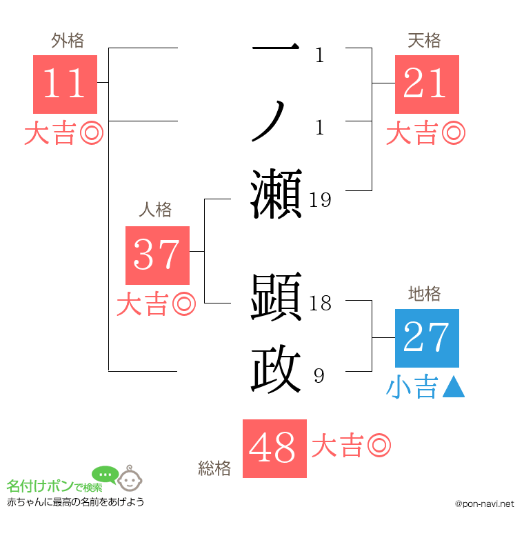 一ノ瀬 顕政さんの姓名判断結果