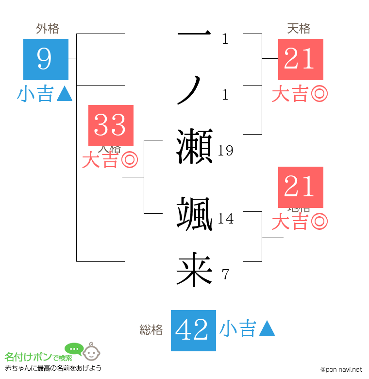 一ノ瀬 颯来さんの姓名判断結果