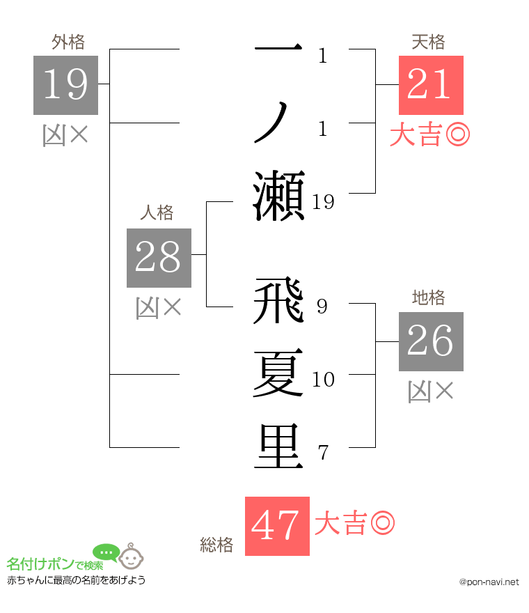 一ノ瀬 飛夏里さんの姓名判断結果