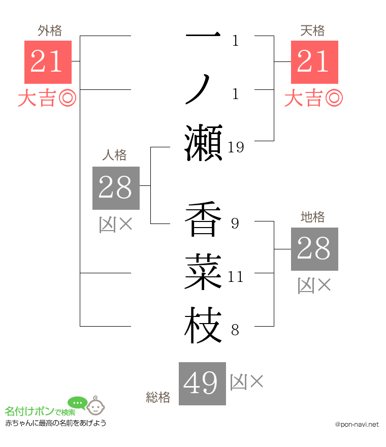 一ノ瀬 香菜枝さんの姓名判断結果