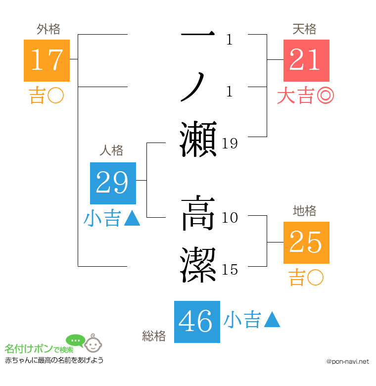 一ノ瀬 高潔さんの姓名判断結果