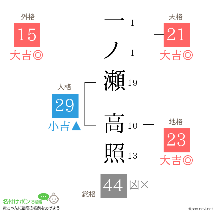 一ノ瀬 高照さんの姓名判断結果