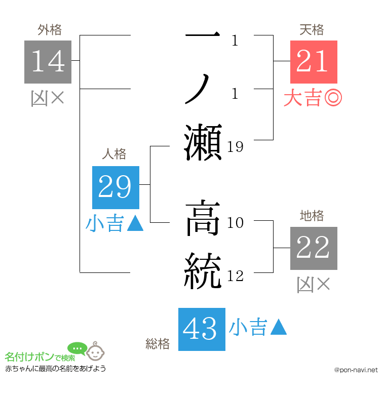 一ノ瀬 高統さんの姓名判断結果