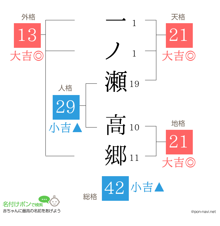 一ノ瀬 高郷さんの姓名判断結果