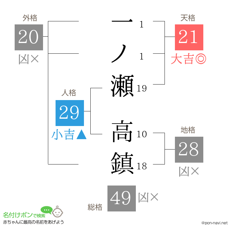 一ノ瀬 高鎮さんの姓名判断結果
