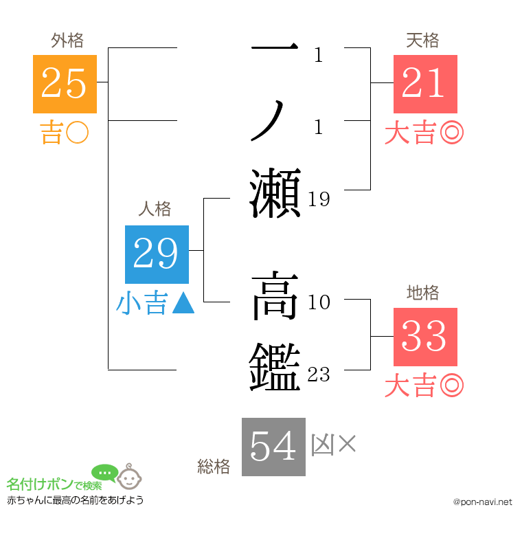 一ノ瀬 高鑑さんの姓名判断結果