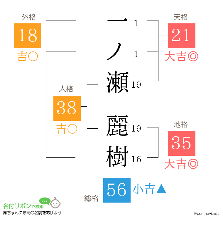 一ノ瀬 麗樹さんの姓名判断結果