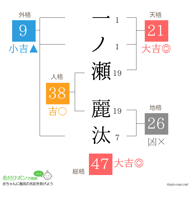 一ノ瀬 麗汰さんの姓名判断結果