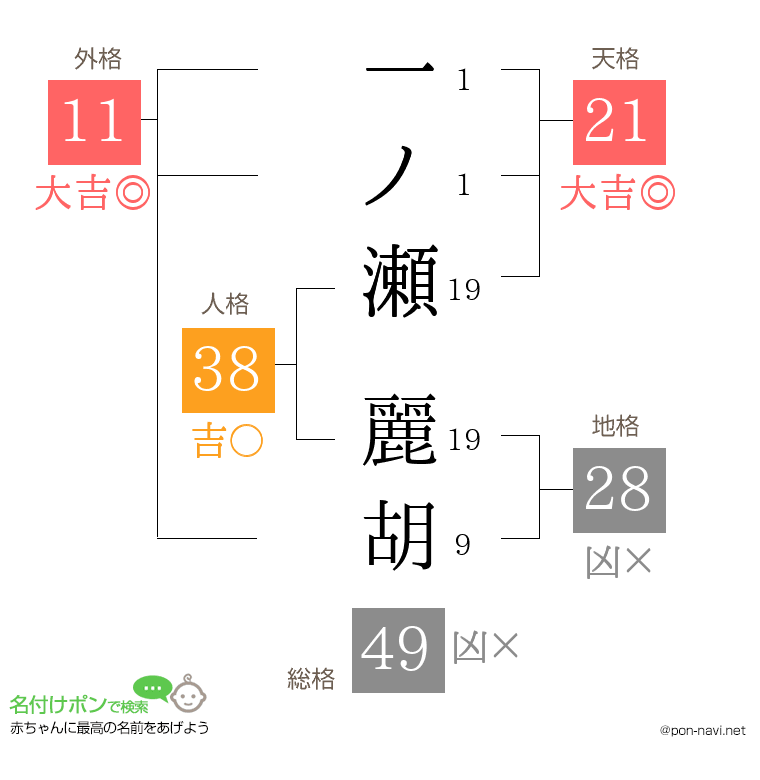 一ノ瀬 麗胡さんの姓名判断結果