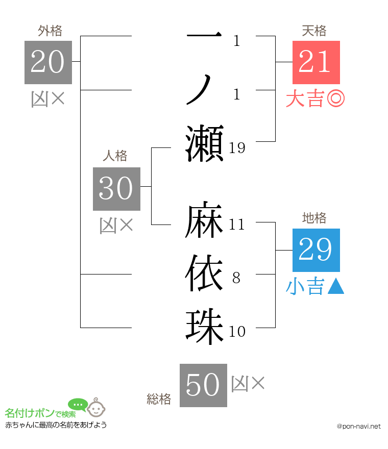 一ノ瀬 麻依珠さんの姓名判断結果