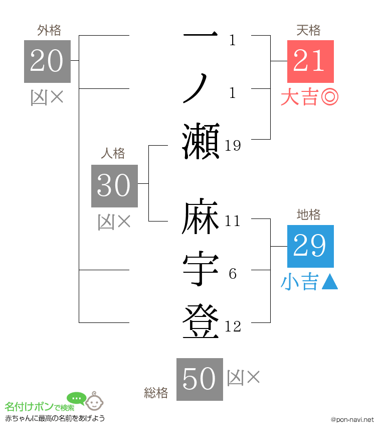 一ノ瀬 麻宇登さんの姓名判断結果