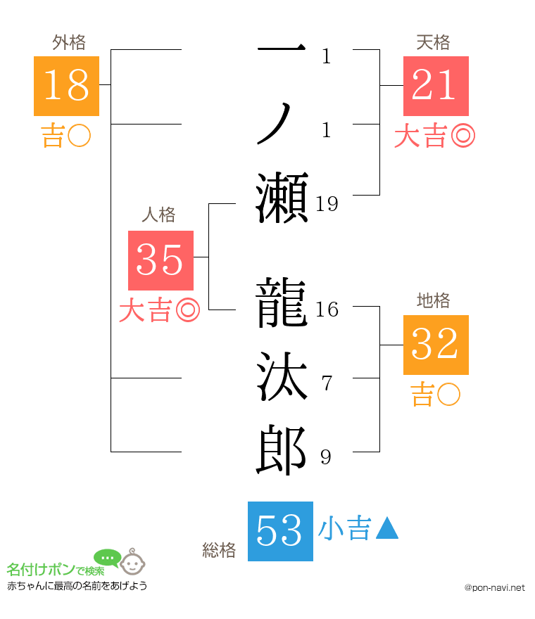 一ノ瀬 龍汰郎さんの姓名判断結果