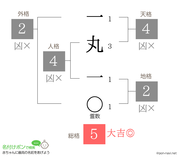 一丸 一さんの姓名判断結果
