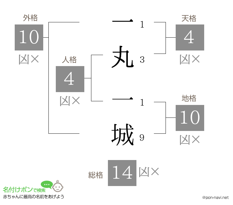 一丸 一城さんの姓名判断結果