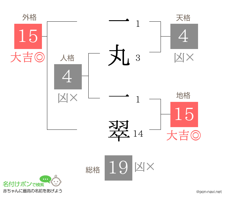 一丸 一翠さんの姓名判断結果