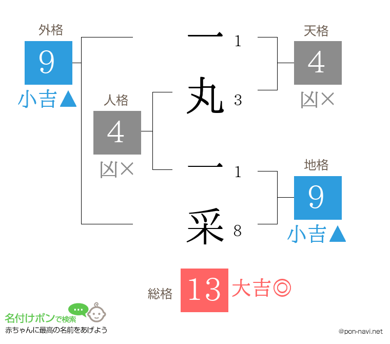 一丸 一采さんの姓名判断結果