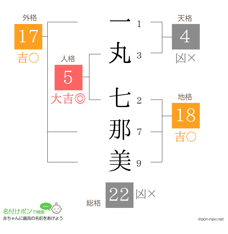 一丸 七那美さんの姓名判断結果