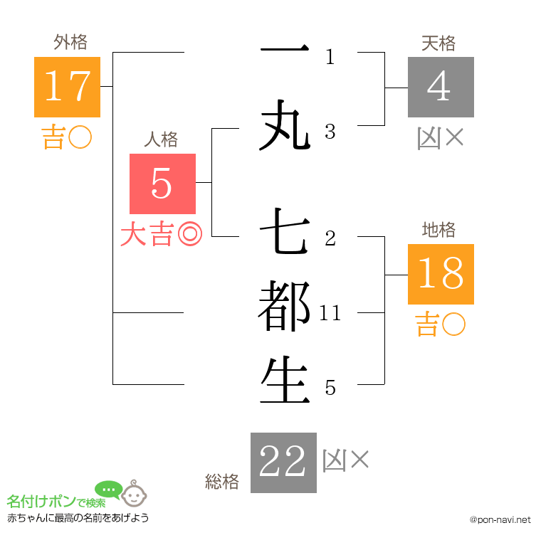 一丸 七都生さんの姓名判断結果