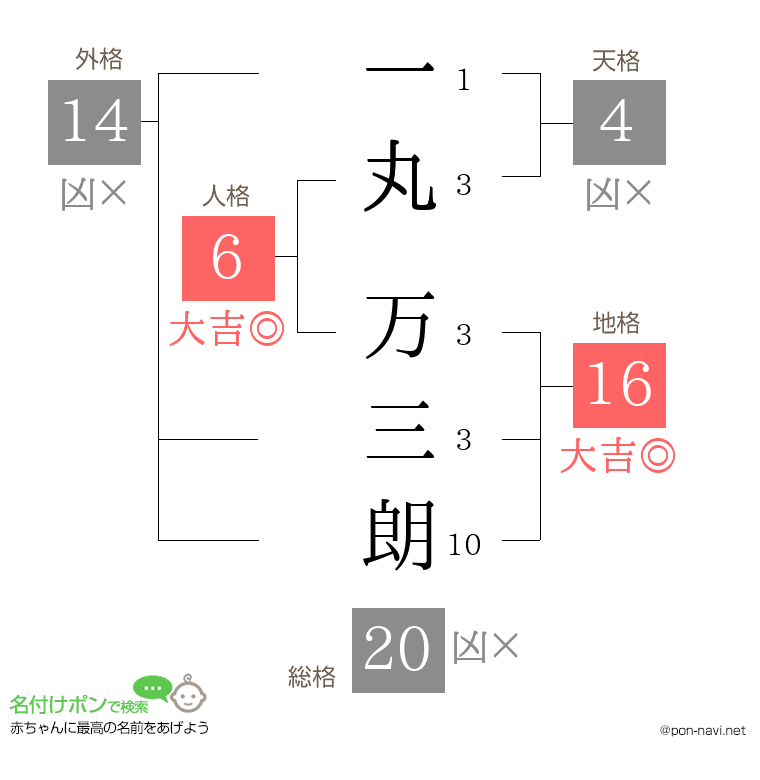 一丸 万三朗さんの姓名判断結果