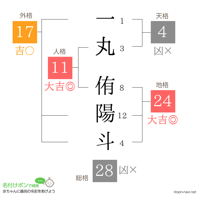 一丸 侑陽斗さんの姓名判断結果