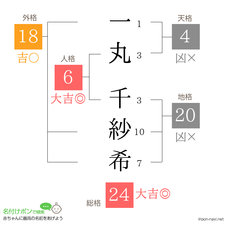一丸 千紗希さんの姓名判断結果