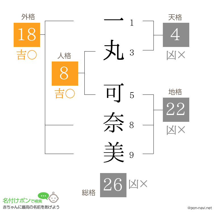 一丸 可奈美さんの姓名判断結果