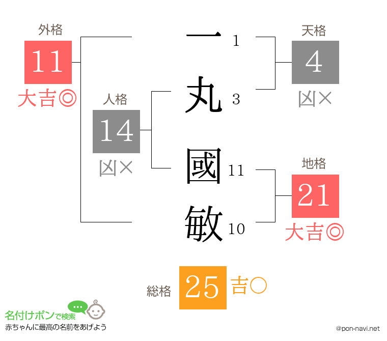 一丸 國敏さんの姓名判断結果
