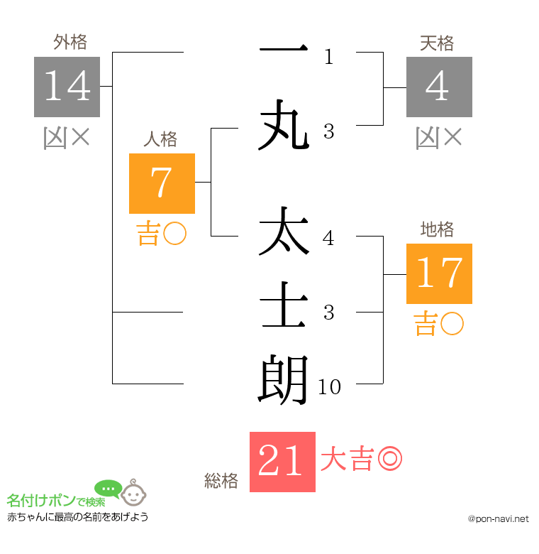 一丸 太士朗さんの姓名判断結果