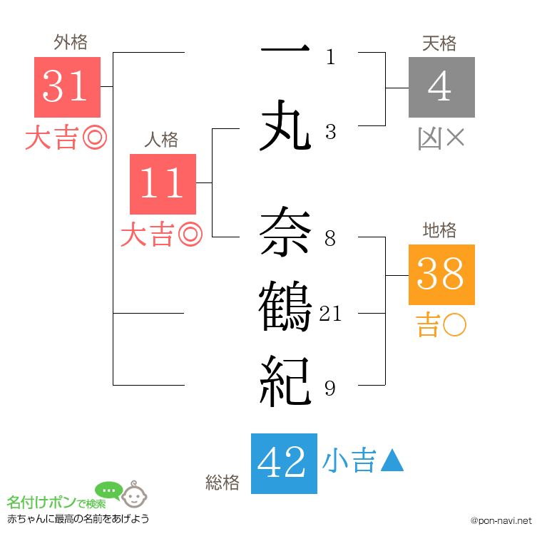 一丸 奈鶴紀さんの姓名判断結果